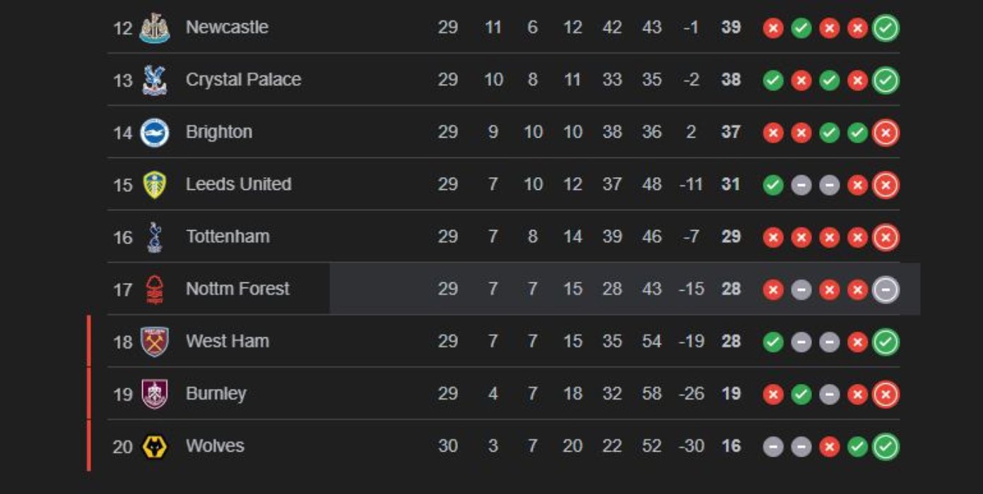 Berapa Poin yang Dibutuhkan Tottenham dan The Hammers untuk Bertahan dari Premier League?